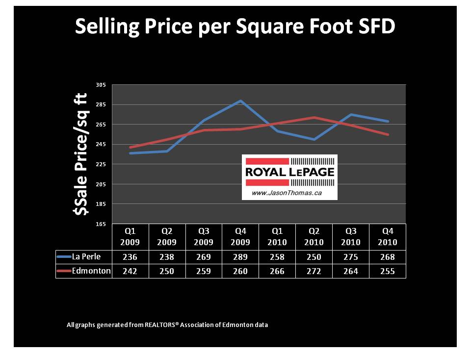 La Perle Edmonton Real Estate Average selling price per square foot